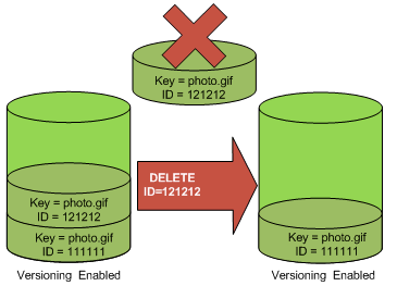 Illustration montrant comment la suppression de la version actuelle d’un objet laisse la version précédente devenir l’objet actuel.