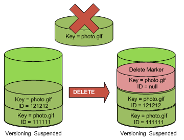 Illustration de l’insertion d’un marqueur de suppression.