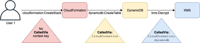Exemple d'utilisation d'aws : CalledVia