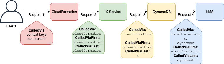 Exemple utilisant aws : CalledViaFirst et aws : CalledViaLast