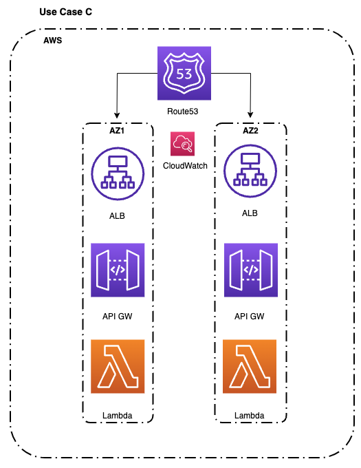 Exemple de cas d'utilisation pour Route 53