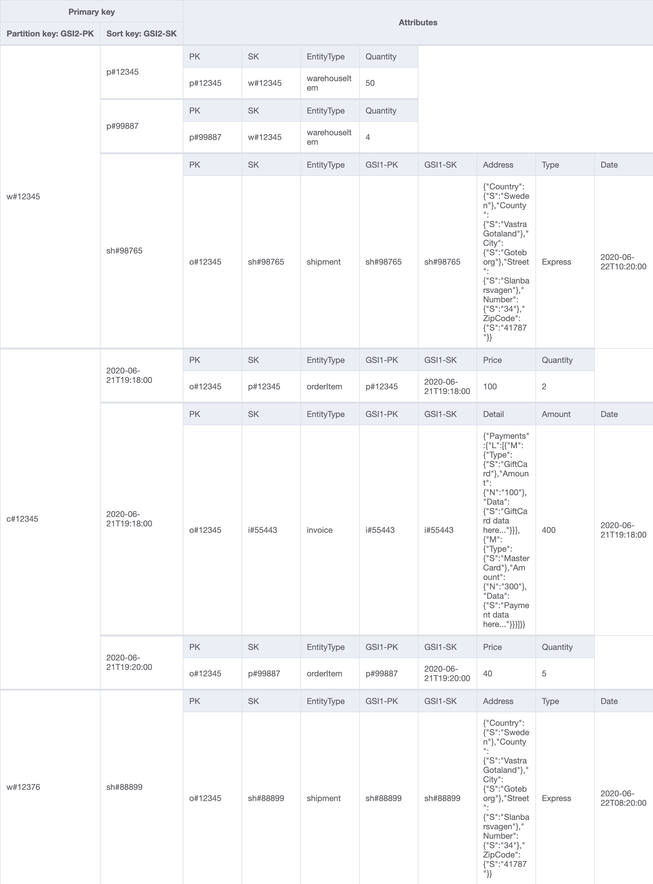 GSI2 Schéma final de la table de base d'une boutique en ligne avec des attributs, tels que EntityType.