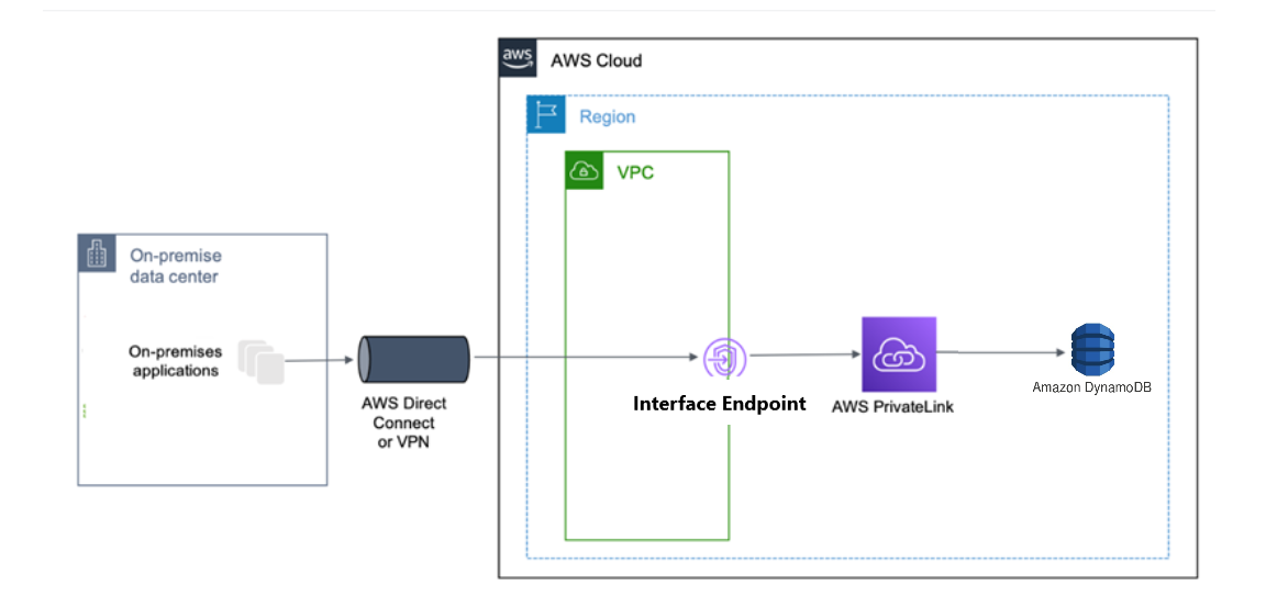 Schéma de flux de données montrant l'accès à DynamoDB depuis des applications VPC locales et intégrées à Amazon ; à l'aide d'un point de terminaison d'interface et. AWS PrivateLink