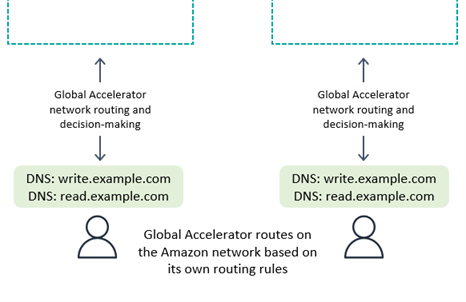 Schéma du fonctionnement de l’écriture client avec Global Accelerator.