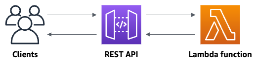 Vue d’ensemble de l’API REST que vous créez dans ce didacticiel.