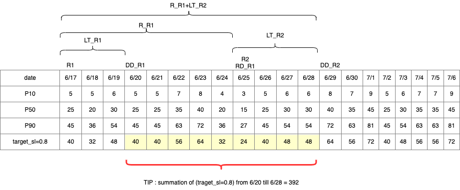 Niveau de calcul du TIP