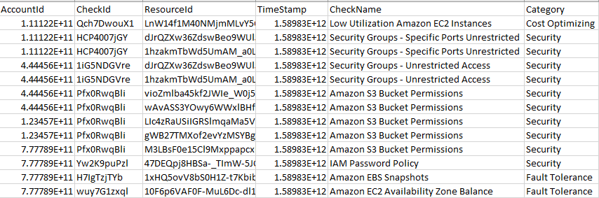 Capture d'écran d'un exemple de rapport sur les ressources CSV pour Trusted Advisor.