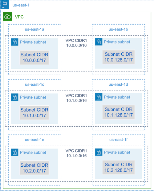 VPC diagram showing 6 private subnets with different CIDR ranges across 3 Zones de disponibilité.
