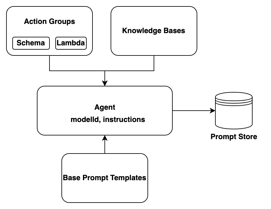 Comment construisez votre agent au moment de la APIs construction. Un groupe d'actions se compose d'un OpenAPI schéma et d'une fonction Lambda pour définir les opérations d'API qu'un agent peut appeler et comment l'agent doit traiter les demandes et les réponses. L'agent synthétise les informations à partir des modèles d'invite de base, des instructions qui lui sont fournies et de tous les groupes d'action et bases de connaissances associés pour générer des invites avec le modèle qu'il utilise. Les invites sont ajoutées à la banque d'instructions de l'agent.
