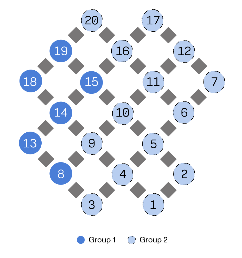L'image montre le réseau carré de 20 qubits IQM Garnet où la moitié des qubits sont surlignés dans le groupe 1 et les qubits du groupe 2 ne sont pas surlignés.