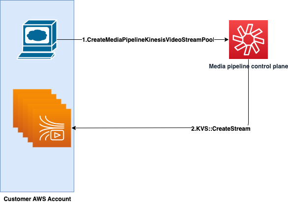 Schéma illustrant un appel d'API qui crée un pool Kinesis Video Streams.