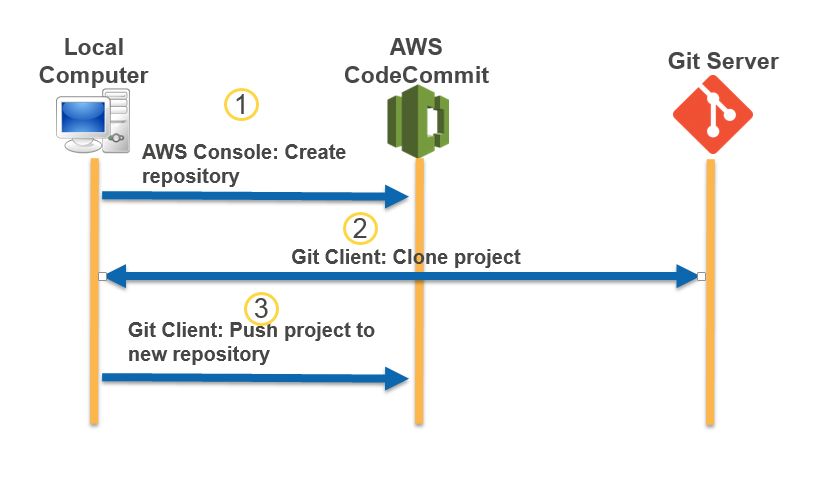Migration d'un dépôt Git vers CodeCommit