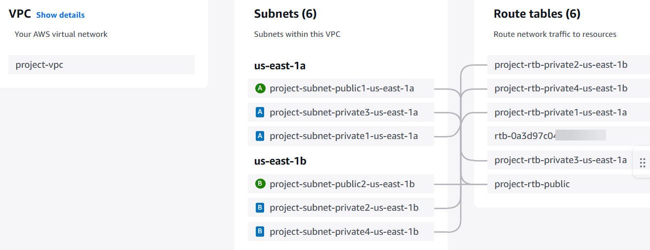 Schéma de console présentant les sous-réseaux et la carte des ressources d'un VPC.
