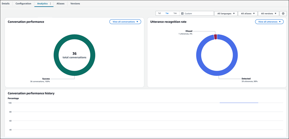 L'onglet Analytics contient des exemples de données d'analyse pour un bot.