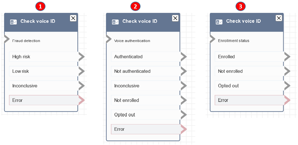 Trois blocs Vérifier Voice ID configurés.