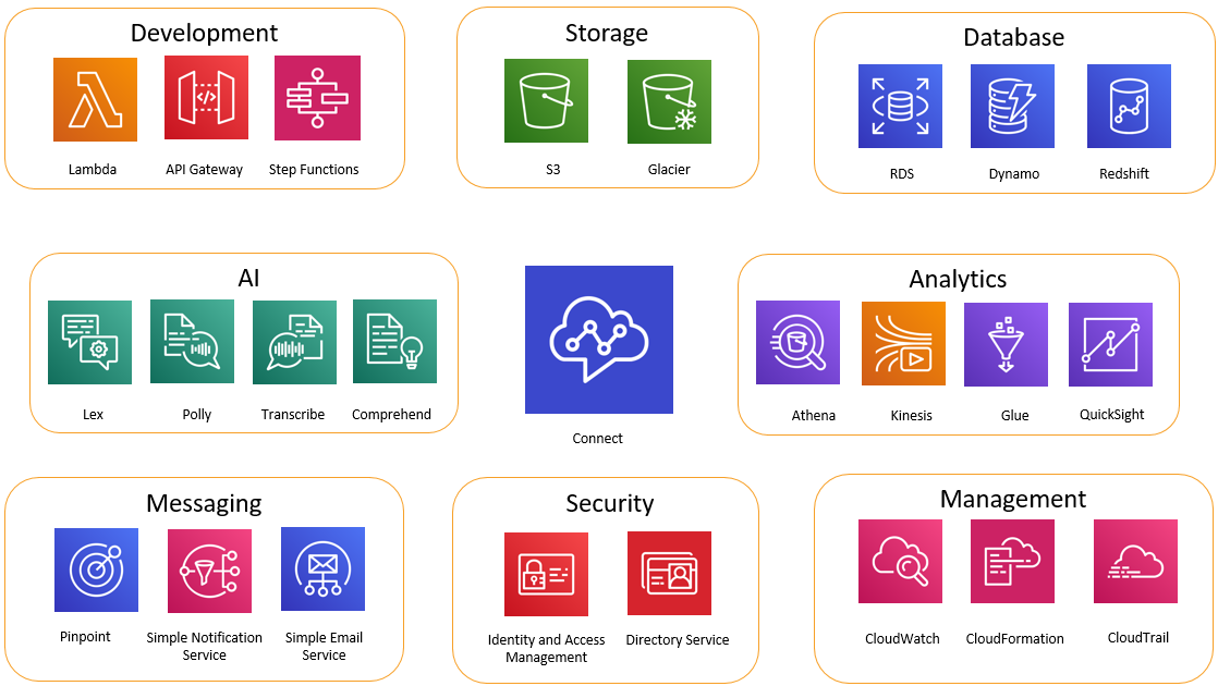 Icônes de tous les services que vous pouvez utiliser avec Amazon Connect.