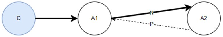 La relation entre l'agent 1 et l'agent 2 lors d'un appel consultatif.
