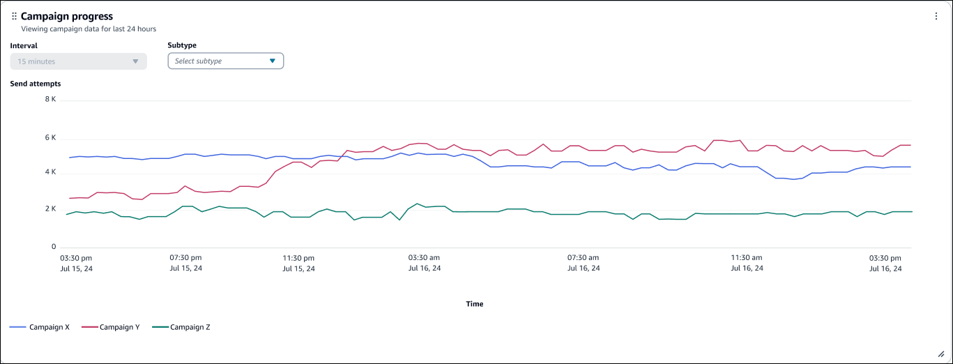 Le graphique de progression de la campagne dans le temps.