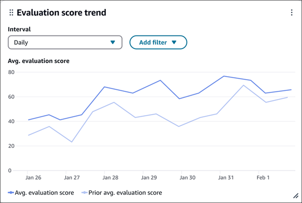 Le graphique de tendance des scores d'évaluation.