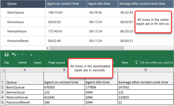 Données dans une table de files d'attente et mêmes données dans un fichier CSV.