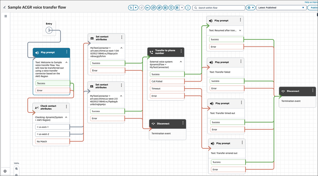 Un flux configuré pour le transfert vocal externe pour Amazon Connect Global Resiliency.
