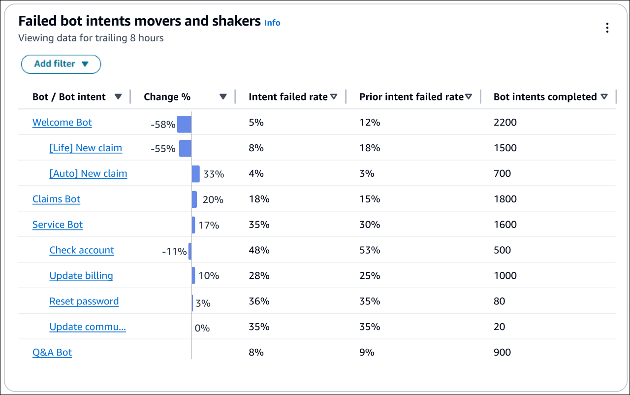 Le tableau des intentions du bot Failed Movers and Shakers.