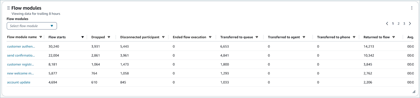 Le tableau de présentation des modules Flow.