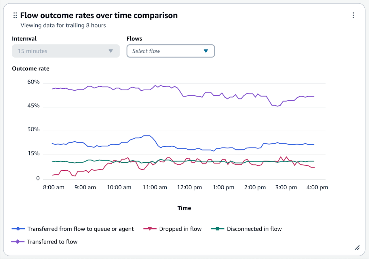 Le tableau de comparaison des résultats du flux au fil du temps.