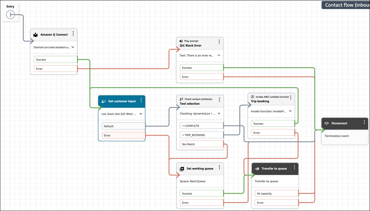 Routage des contacts basé sur les sélections de l'outil Q pour les parcours COMPLETE et TRIP_BOOKING.