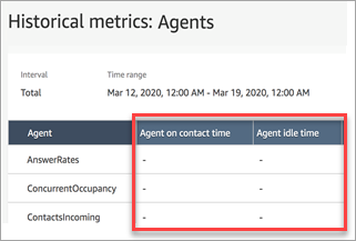 Les colonnes Agent sur le temps de contact et Durée d'inactivité de l'Agent dans un rapport de statistiques historiques.