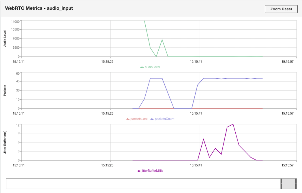La section CCP Log Parser WebRTC Metrics indique les conditions du flux multimédia pendant un appel.