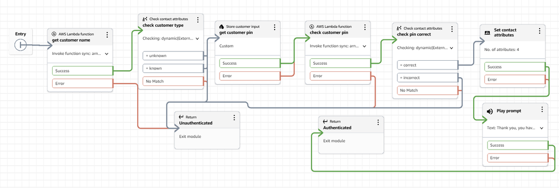 Paramètres du module d'authentification - configuration des entrées.