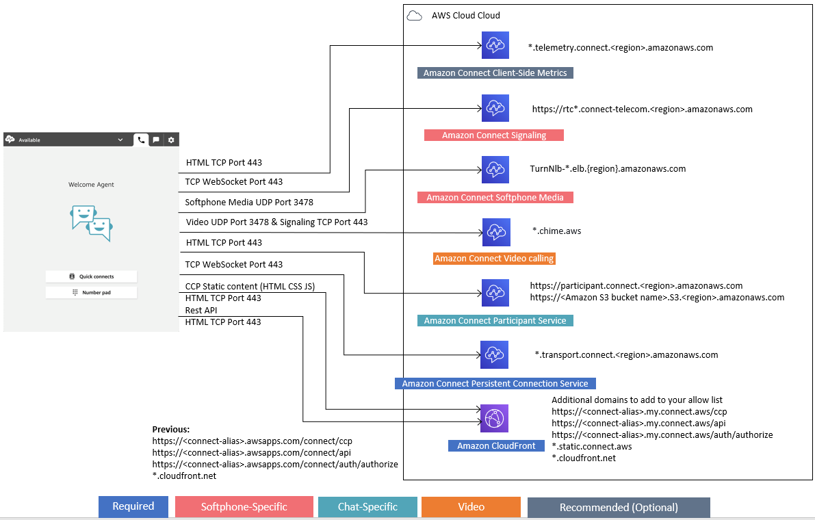 Schéma illustrant les composants Amazon Connect et leurs connexions aux services AWS cloud.