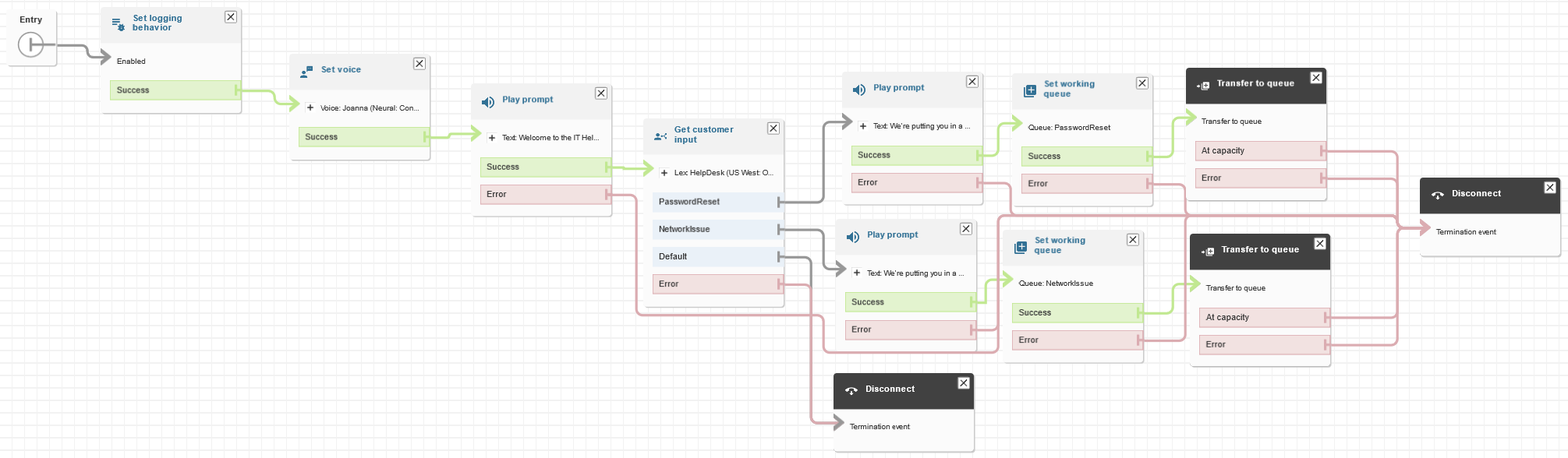 Flux complet avec point d'entrée, invites, branches de saisie client et transferts de file d'attente.