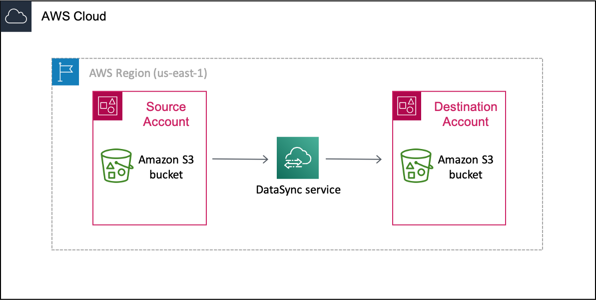 Exemple de DataSync scénario de transfert de données d'un compartiment S3 vers un compartiment Compte AWS (votre compte source) avant de les transférer vers un compartiment S3 situé dans un autre Compte AWS (votre compte de destination).