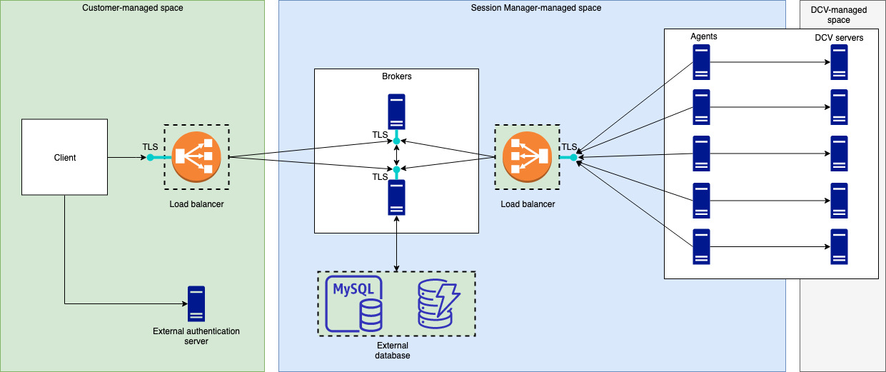 Architecture réseau Amazon DCV Session Manager