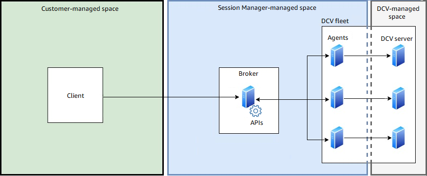 Composants du gestionnaire de sessions Amazon DCV