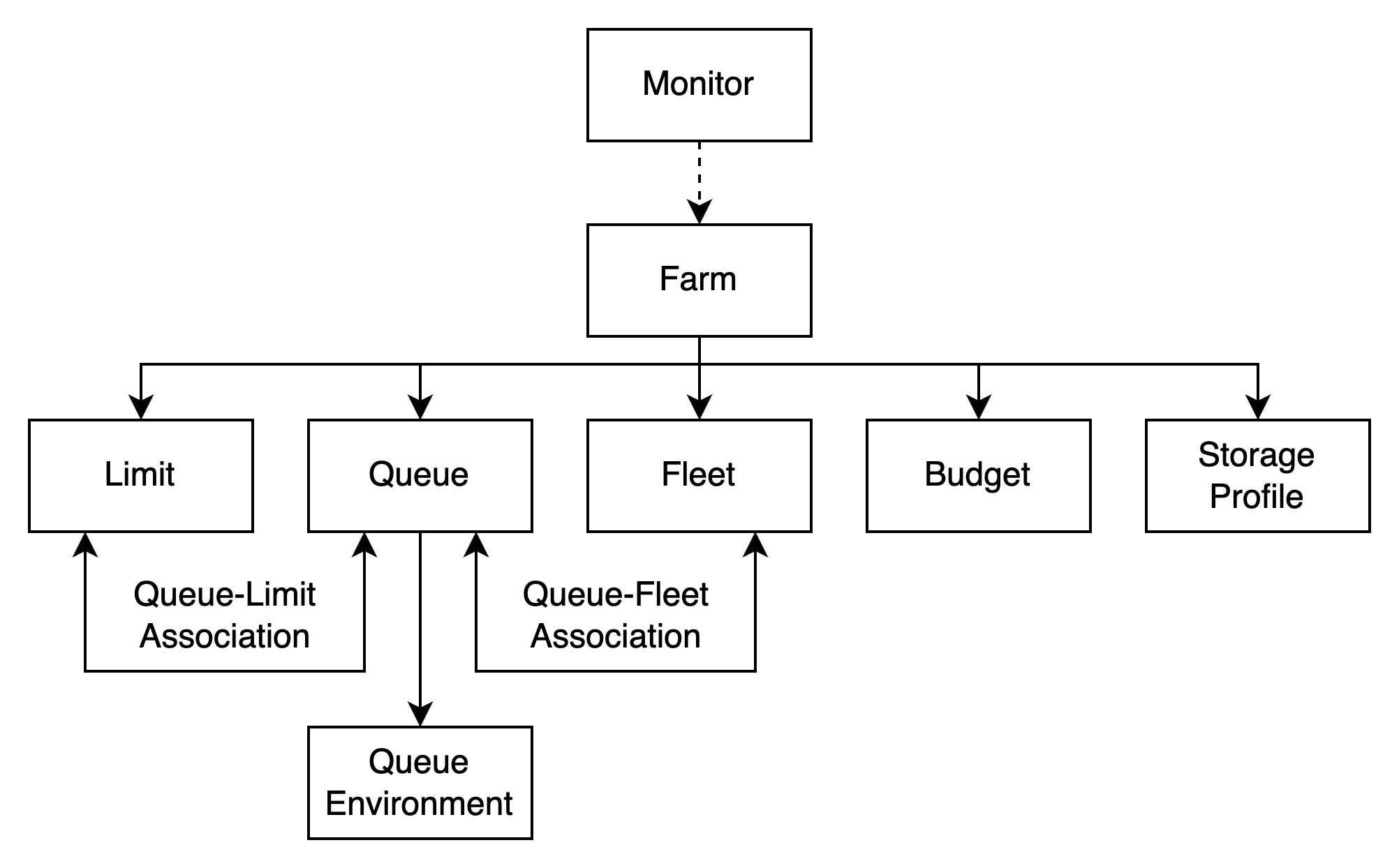 Schéma illustrant la façon dont les ressources de la ferme Deadline Cloud fonctionnent ensemble.