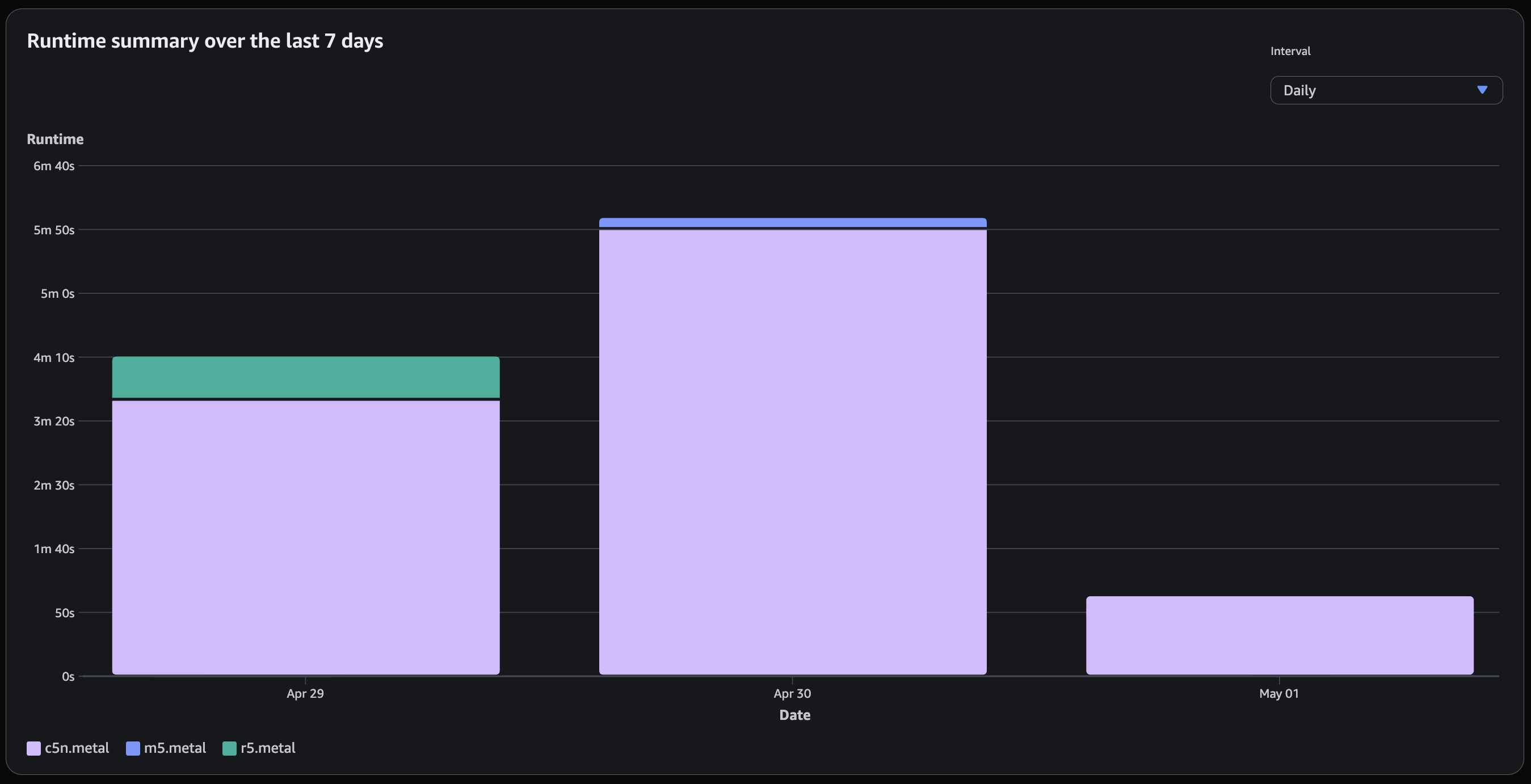Un graphique à barres montrant le temps d'exécution approximatif d'une file d'attente en utilisant un intervalle quotidien.