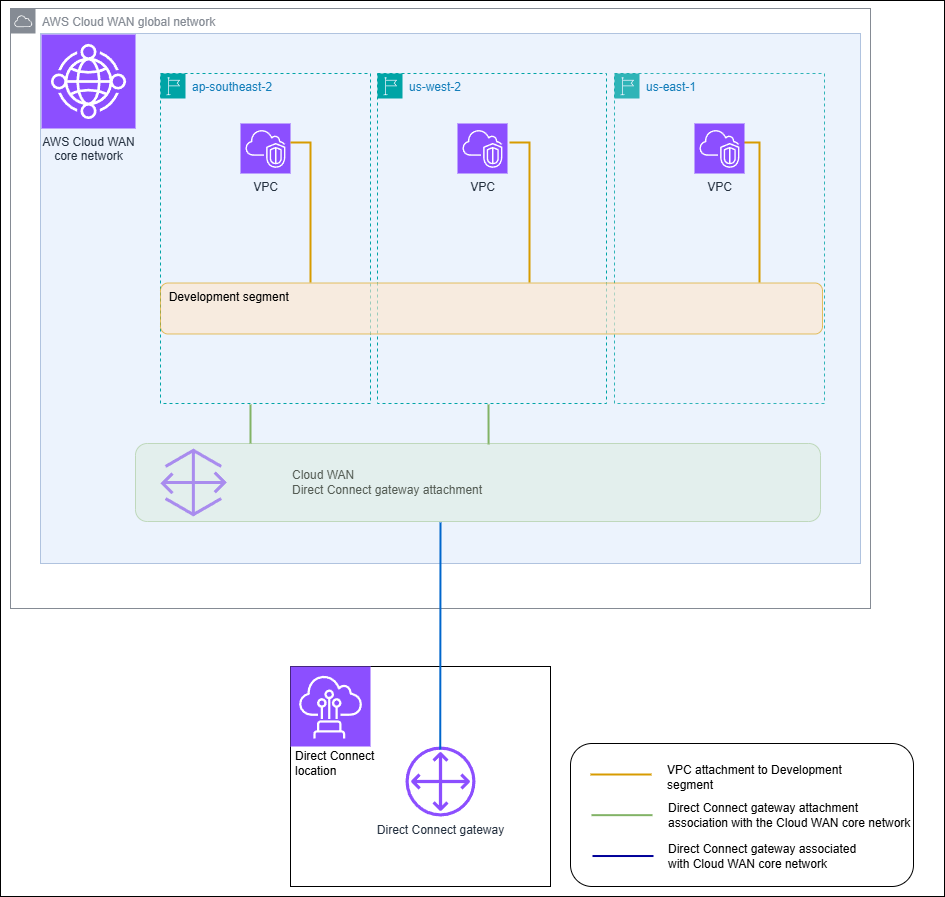 Association d'attachement à une AWS Direct Connect passerelle avec un réseau central AWS Cloud WAN.