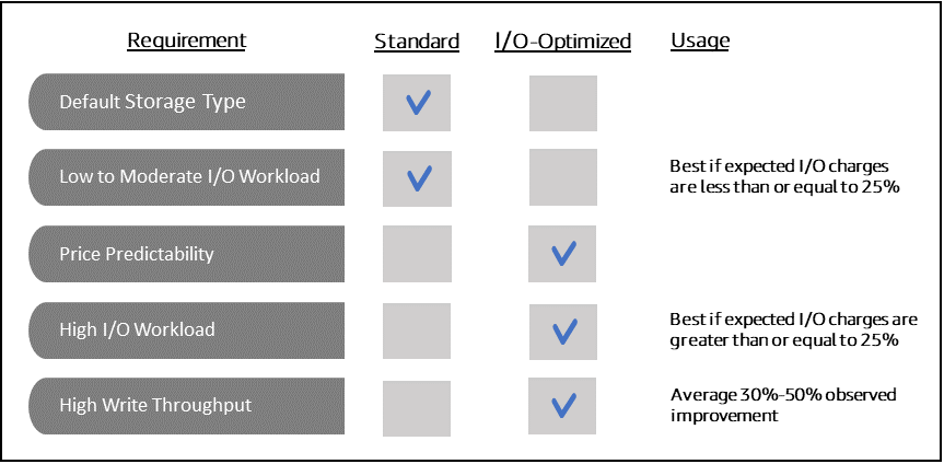 Image : tableau décrivant les différences entre le stockage standard Amazon DocumentDB et le stockage optimisé.
