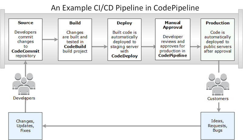 Exemple de pipeline CI/CD qui utilise les services de la console AWS Developer Tools.