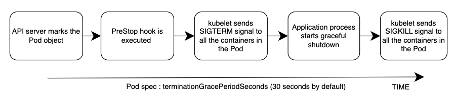 Schéma de séquence du processus pour la terminaison du pod
