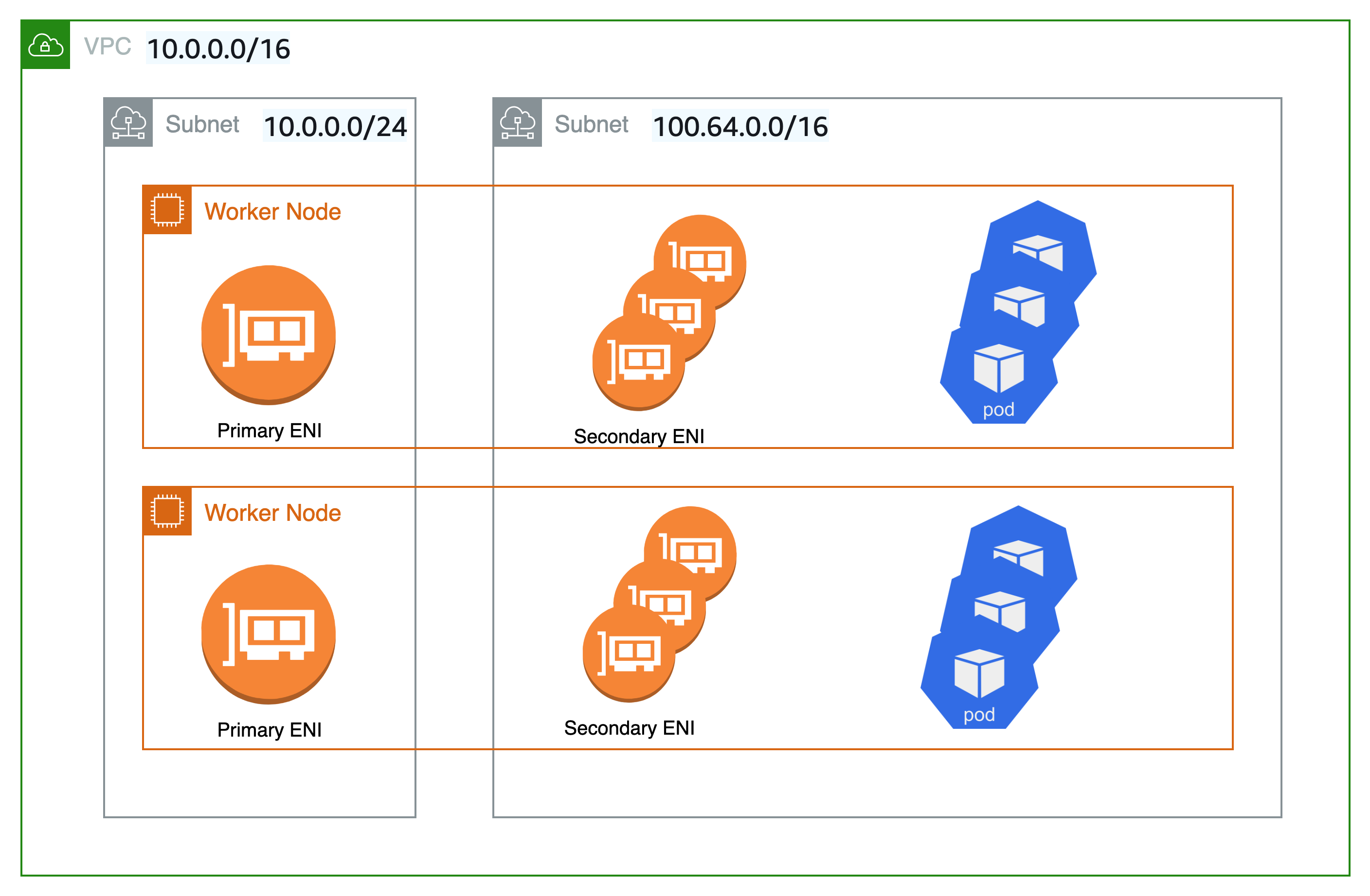 Schéma d'un nœud avec plusieurs interfaces réseau