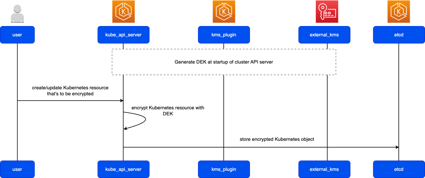 Le diagramme de haut niveau décrit le chiffrement d'une ressource Kubernetes avant son stockage dans etcd.