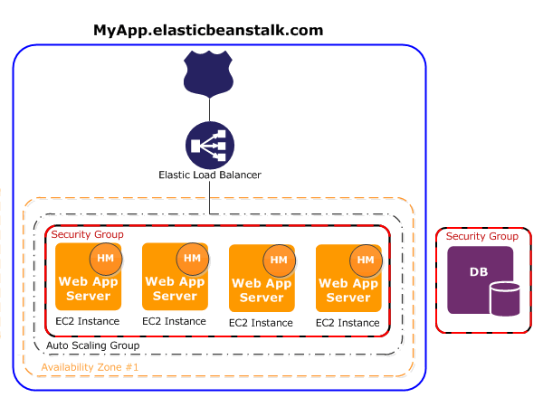 AWS Elastic Beanstalk schéma d'architecture au niveau du serveur Web.