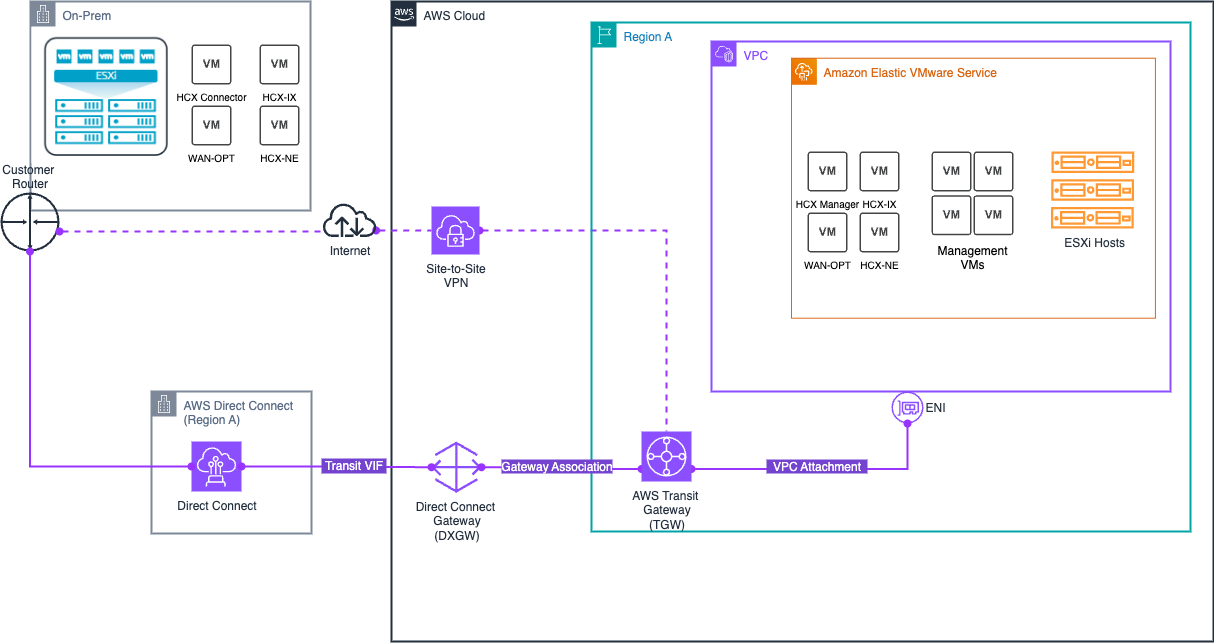 Architecture de connectivité privée HCX