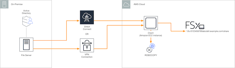 Schéma illustrant la configuration du système de fichiers source et de destination pour la migration des données à l'aide de Robocopy.