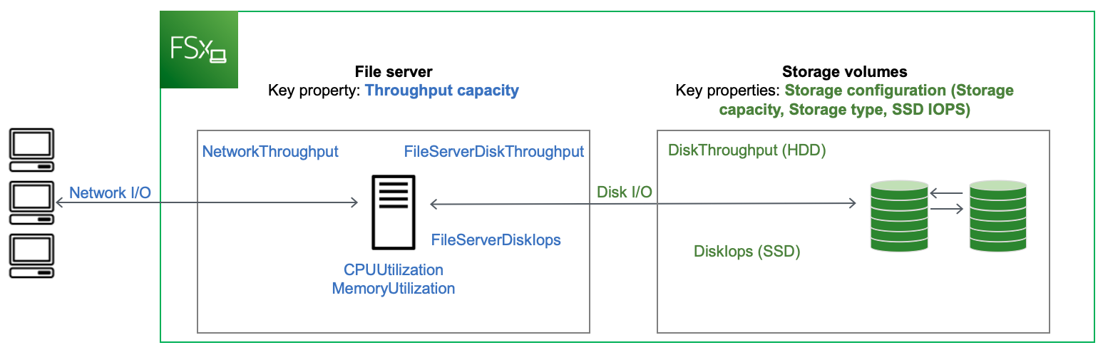FSx pour l'architecture de serveur de fichiers Windows, montrant la relation entre les indicateurs de performance du serveur de fichiers et des volumes de stockage et leur impact sur les performances du système de fichiers.