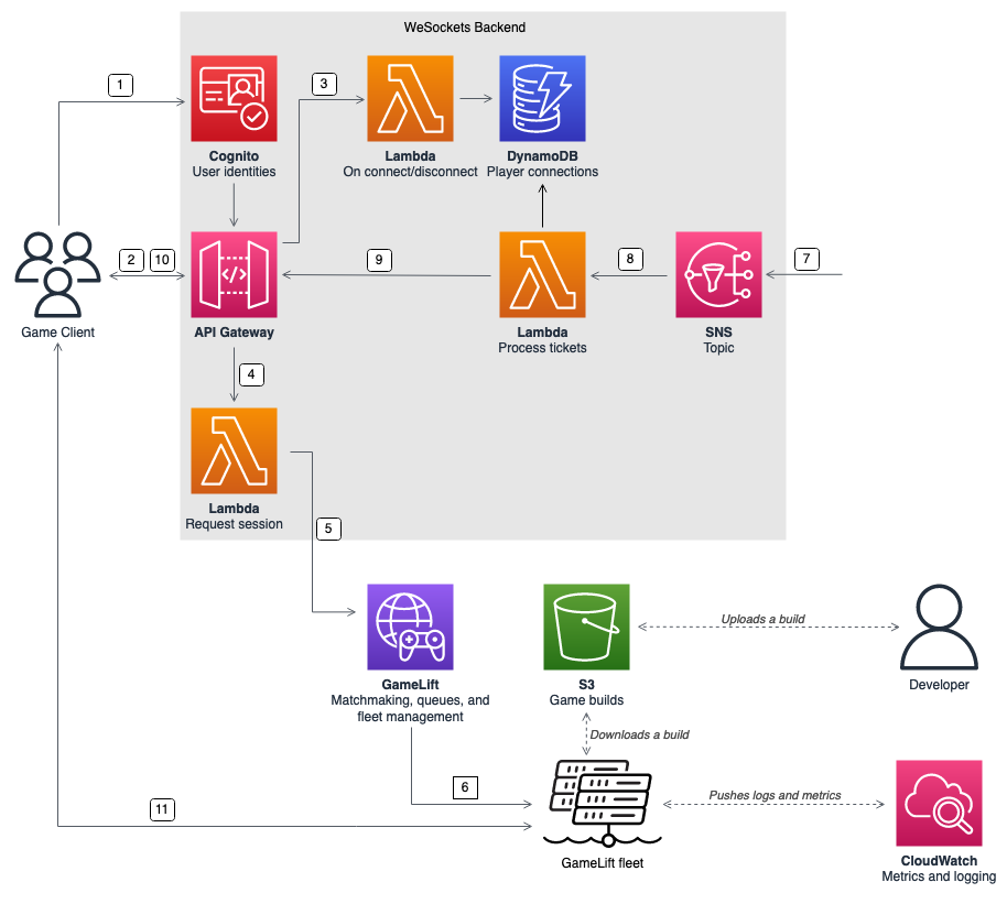 Exemple WebSockets d'architecture qui associe les joueurs à des jeux exécutés sur des Amazon GameLift Servers flottes.